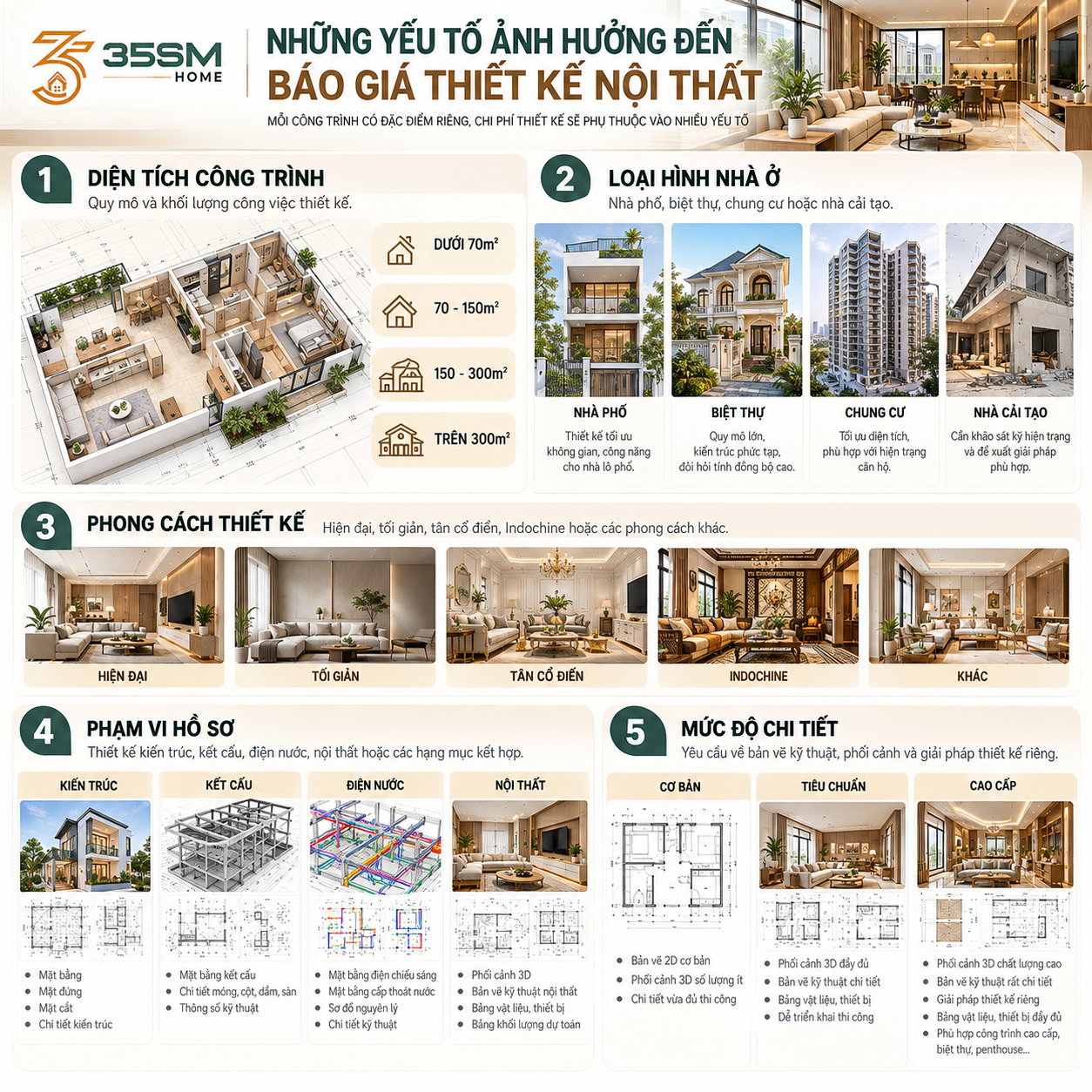 Các yếu tố ảnh hưởng gồm:

Diện tích công trình: Quy mô và khối lượng công việc thiết kế.
Loại hình nhà ở: Nhà phố, biệt thự, chung cư hoặc nhà cải tạo.
Phong cách thiết kế: Hiện đại, tối giản, tân cổ điển, Indochine hoặc các phong cách khác.
Phạm vi hồ sơ: Thiết kế kiến trúc, kết cấu, điện nước, nội thất hoặc các hạng mục kết hợp.
Mức độ chi tiết: Yêu cầu về bản vẽ kỹ thuật, phối cảnh và giải pháp thiết kế riêng.
